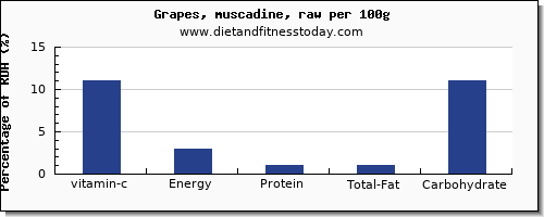 vitamin c and nutrition facts in grapes per 100g